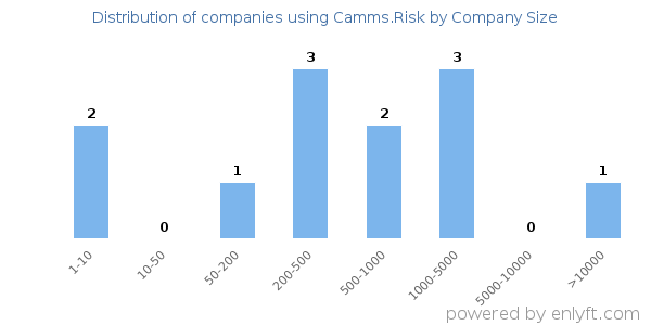 Companies using Camms.Risk, by size (number of employees)