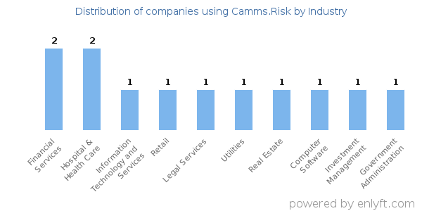 Companies using Camms.Risk - Distribution by industry