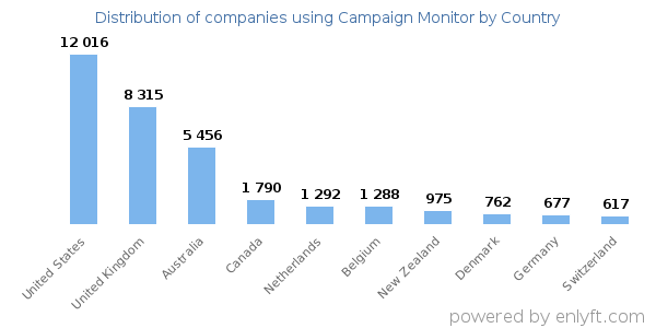 Campaign Monitor customers by country