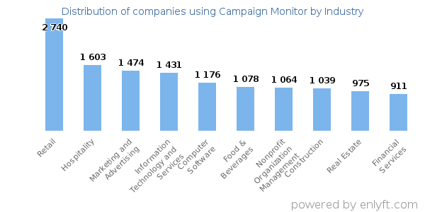 Companies using Campaign Monitor - Distribution by industry
