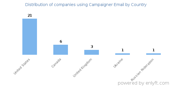 Campaigner Email customers by country