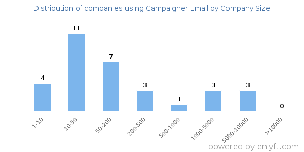 Companies using Campaigner Email, by size (number of employees)