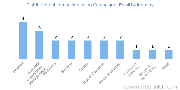 Companies using Campaigner Email - Distribution by industry