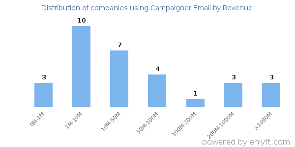 Campaigner Email clients - distribution by company revenue