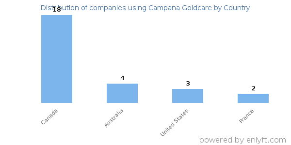 Campana Goldcare customers by country