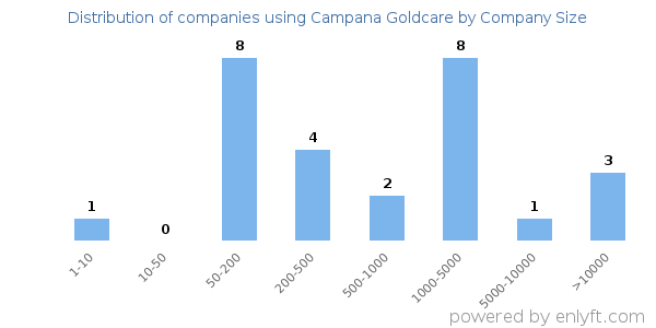 Companies using Campana Goldcare, by size (number of employees)