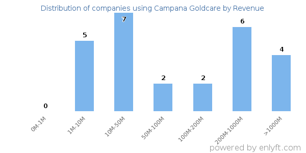 Campana Goldcare clients - distribution by company revenue