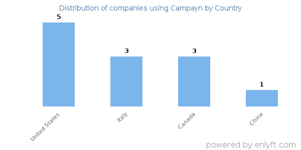 Campayn customers by country
