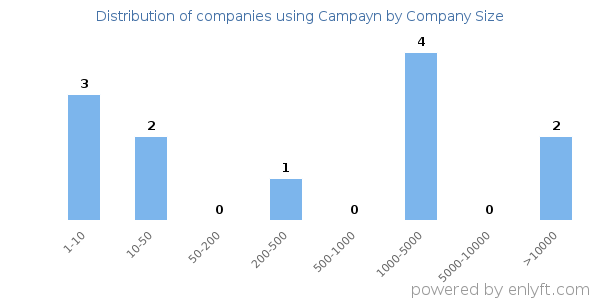 Companies using Campayn, by size (number of employees)