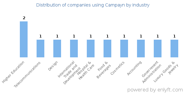 Companies using Campayn - Distribution by industry