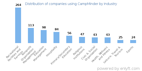 Companies using CampMinder - Distribution by industry