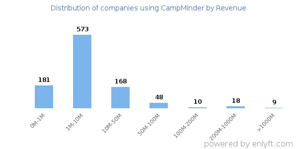 CampMinder clients - distribution by company revenue