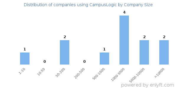 Companies using CampusLogic, by size (number of employees)