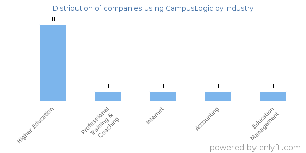 Companies using CampusLogic - Distribution by industry