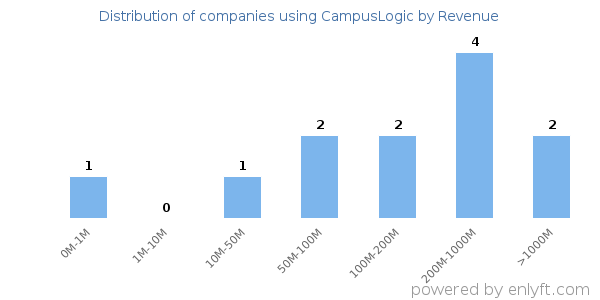 CampusLogic clients - distribution by company revenue