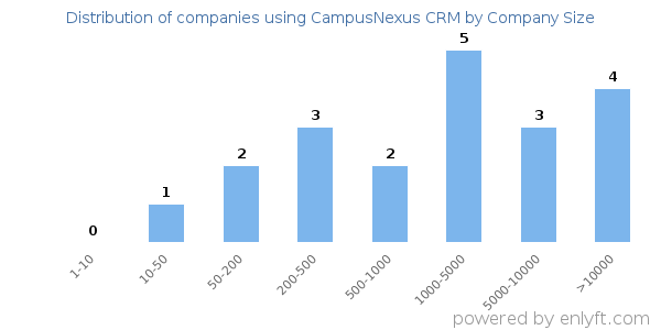 Companies using CampusNexus CRM, by size (number of employees)