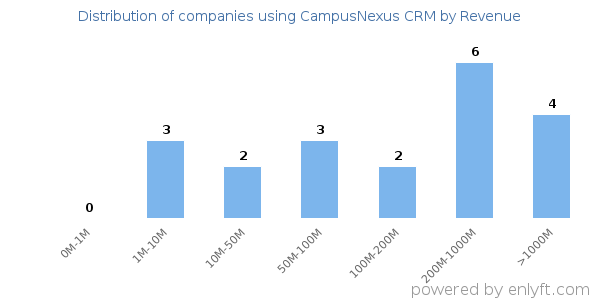 CampusNexus CRM clients - distribution by company revenue