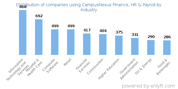Companies using CampusNexus Finance, HR & Payroll - Distribution by industry
