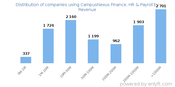 CampusNexus Finance, HR & Payroll clients - distribution by company revenue