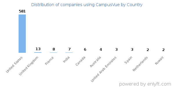 CampusVue customers by country