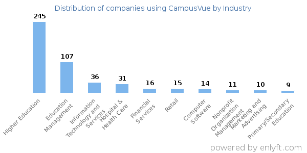Companies using CampusVue - Distribution by industry