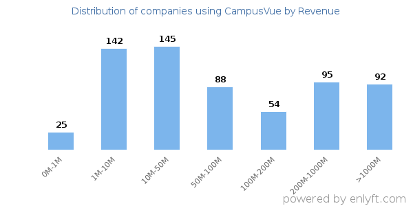CampusVue clients - distribution by company revenue