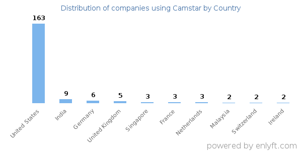 Camstar customers by country