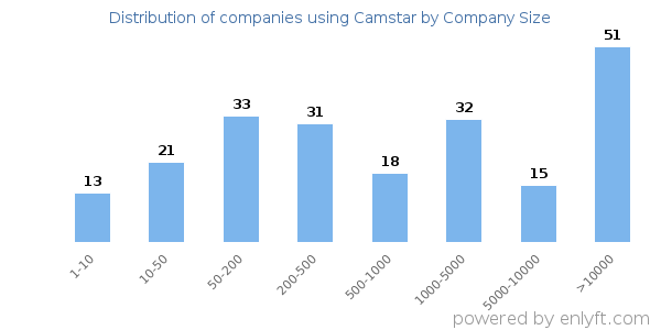 Companies using Camstar, by size (number of employees)