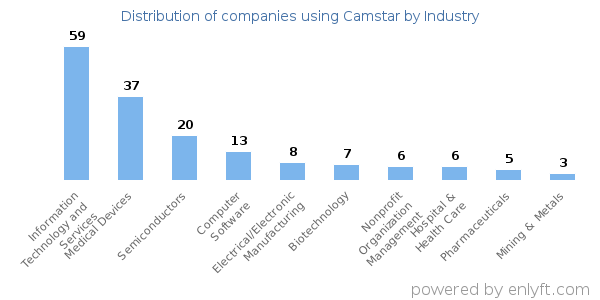 Companies using Camstar - Distribution by industry