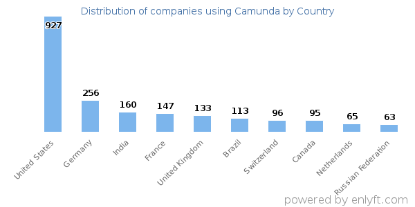 Camunda customers by country