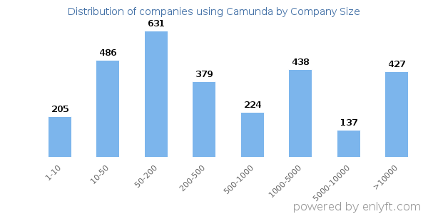 Companies using Camunda, by size (number of employees)