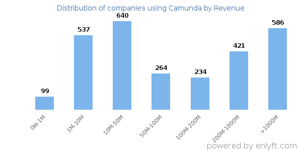 Camunda clients - distribution by company revenue