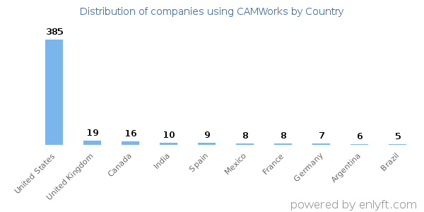 CAMWorks customers by country