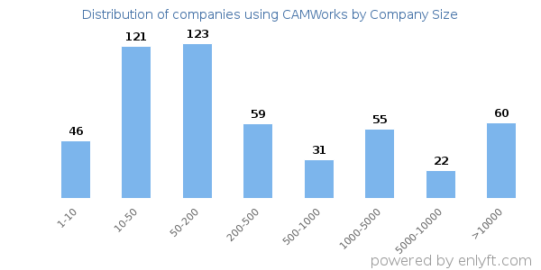 Companies using CAMWorks, by size (number of employees)