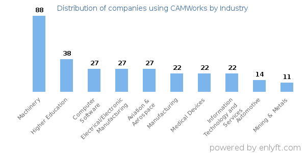 Companies using CAMWorks - Distribution by industry