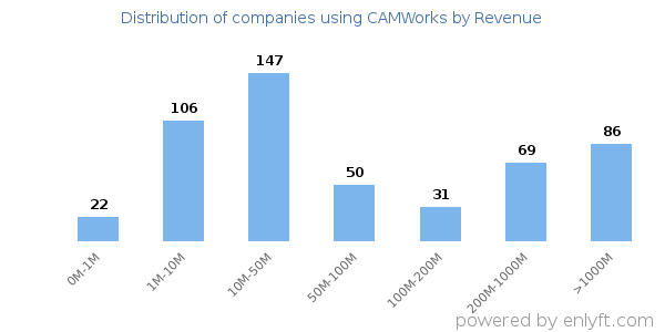 CAMWorks clients - distribution by company revenue