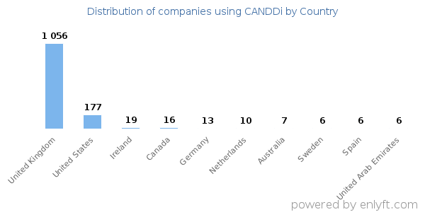 CANDDi customers by country