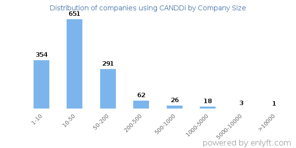 Companies using CANDDi, by size (number of employees)