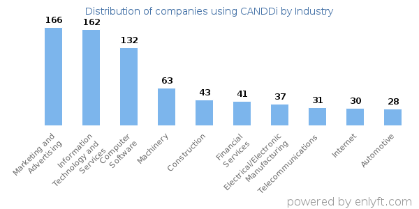 Companies using CANDDi - Distribution by industry