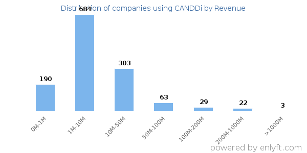 CANDDi clients - distribution by company revenue