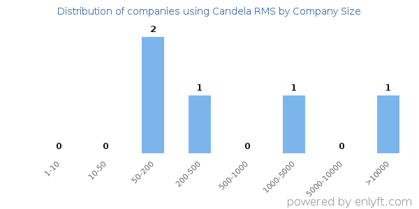 Companies using Candela RMS, by size (number of employees)