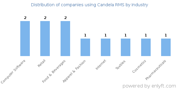 Companies using Candela RMS - Distribution by industry