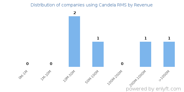 Candela RMS clients - distribution by company revenue