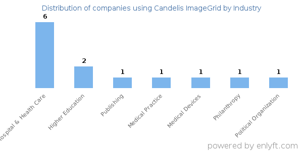 Companies using Candelis ImageGrid - Distribution by industry