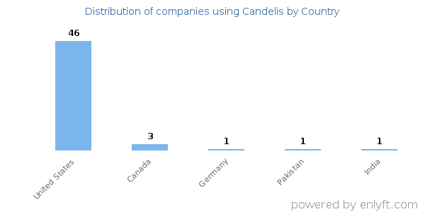 Candelis customers by country