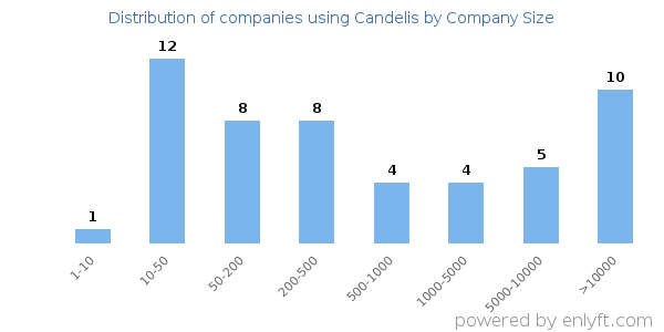 Companies using Candelis, by size (number of employees)