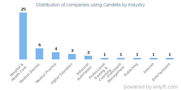 Companies using Candelis - Distribution by industry