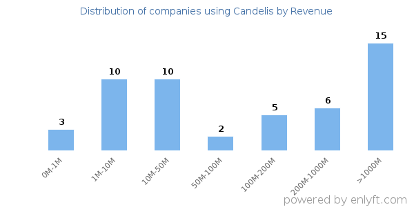 Candelis clients - distribution by company revenue