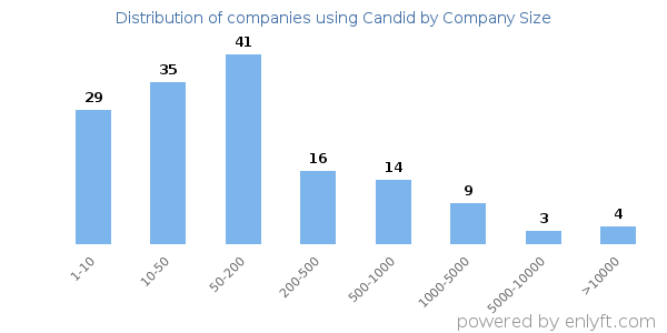 Companies using Candid, by size (number of employees)