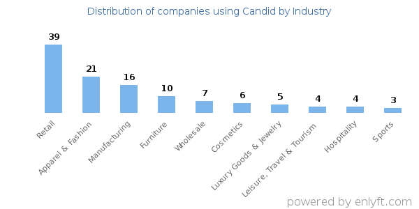 Companies using Candid - Distribution by industry